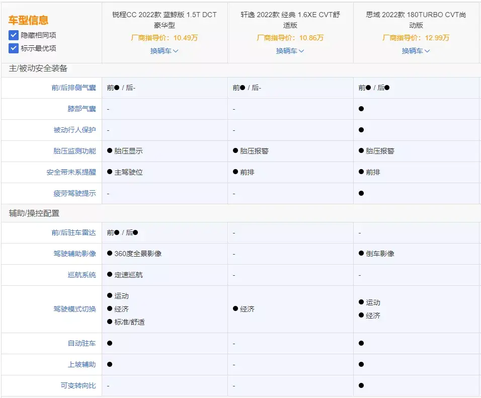 十万出头，比轩逸舒服，比思域更凶，锐程CC凭什么不能是首选？插图10