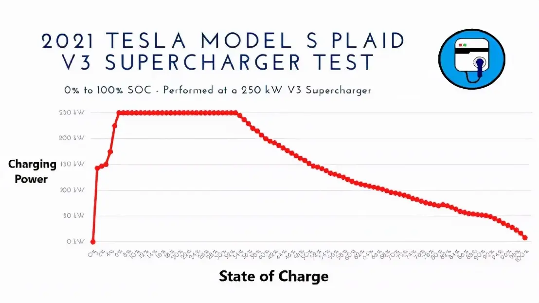 Model S Plaid 超级快充V3分析插图