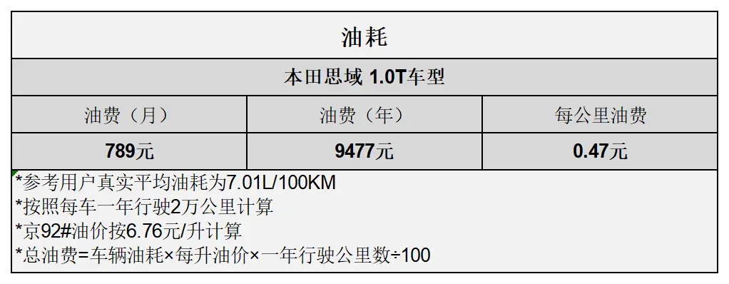 平均0.86元_km 思域用车成本分析插图6