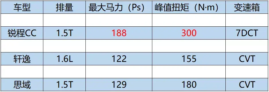 十万出头，比轩逸舒服，比思域更凶，锐程CC凭什么不能是首选？插图8