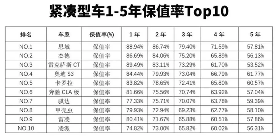 三年保值率超112 这些品牌汽车为何越开越值钱 懂车帝