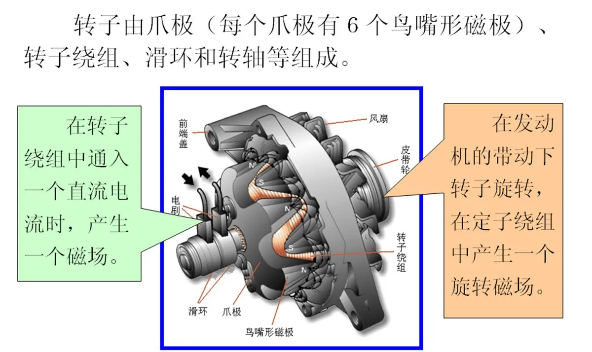 汽车发电机中的磁场是如何产生的如果没有磁场还能放电吗