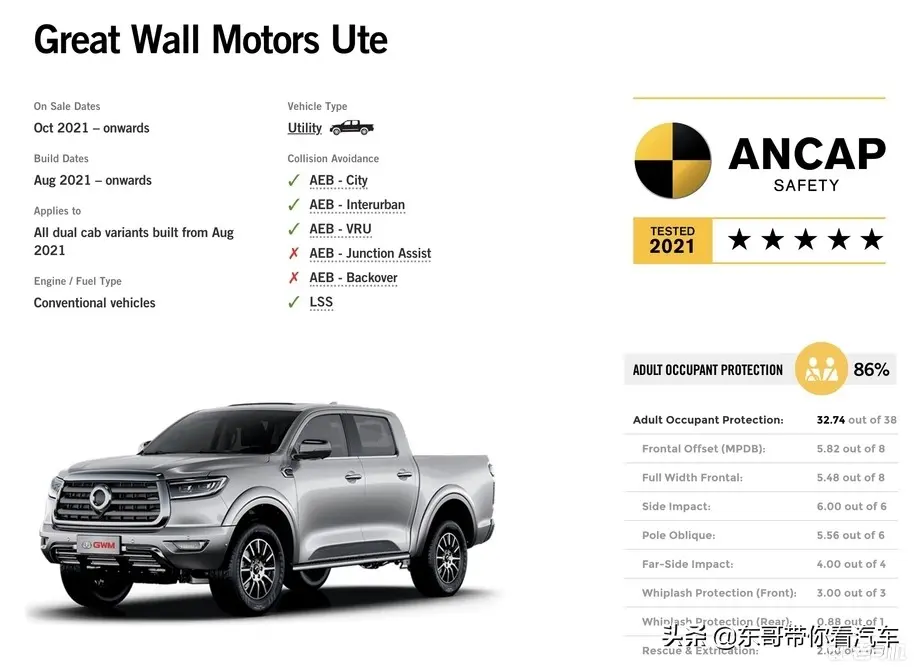 首个中国品牌车型 长城炮获澳洲ANCAP新碰撞标准五星级评价插图