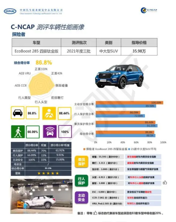 C-NCAP 2021碰撞测试榜单出炉，宝马得分率最高，索纳塔存在争议插图4