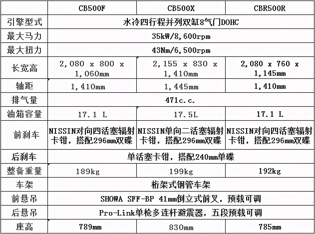 cb500f参数图片