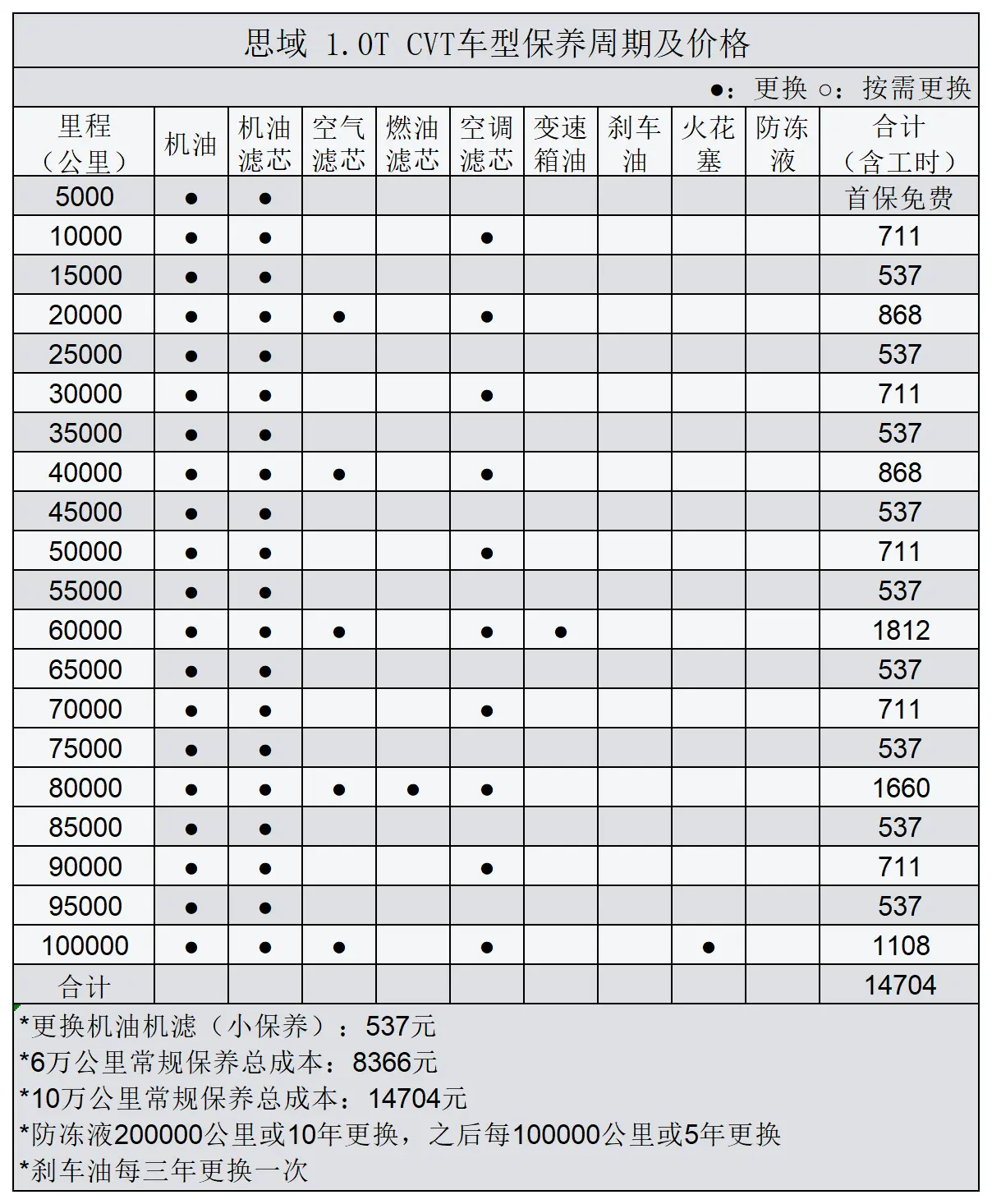 平均0.86元_km 思域用车成本分析插图