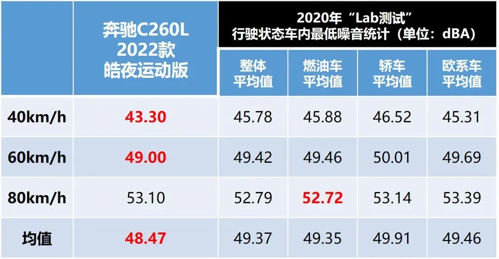 Lab测试：轴距近3米的奔驰C260L，操控让人意外插图12