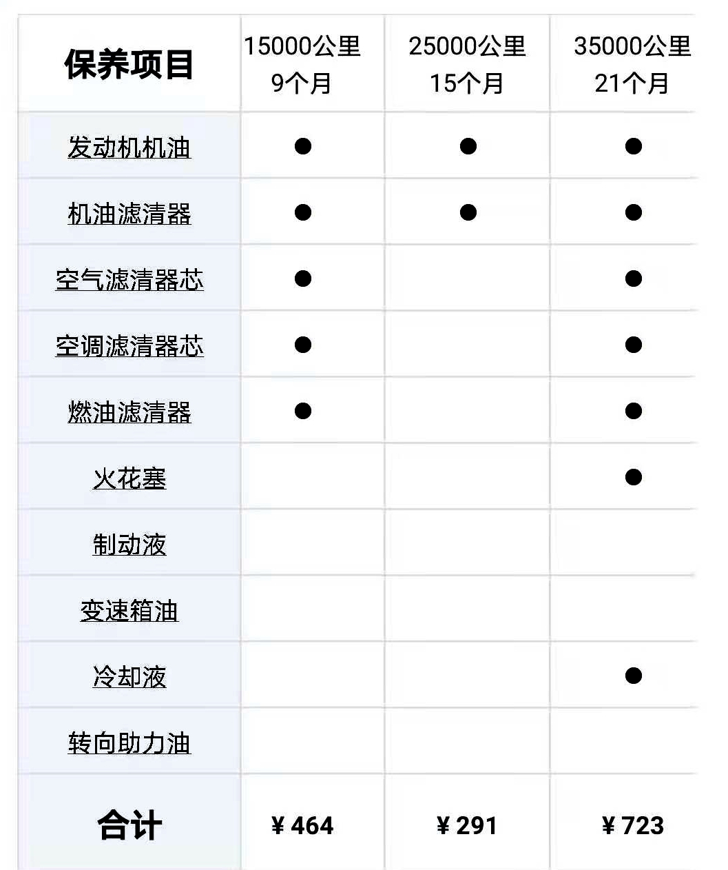 工薪族买车，价格越低越好，这三款不但省油，保养还便宜