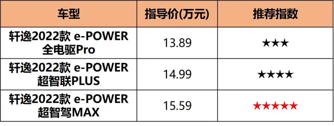 13.89万-15.59万元，轩逸e-POWER解决动力短板，哪款更值得入手？插图9