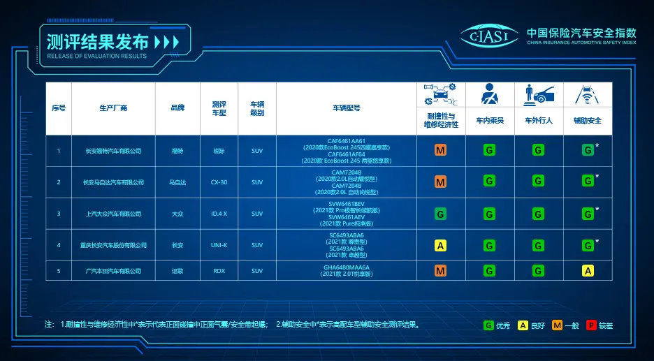 中保研第一批测试车型成绩出炉：ID.4X竟然以全优的成绩完成测试插图