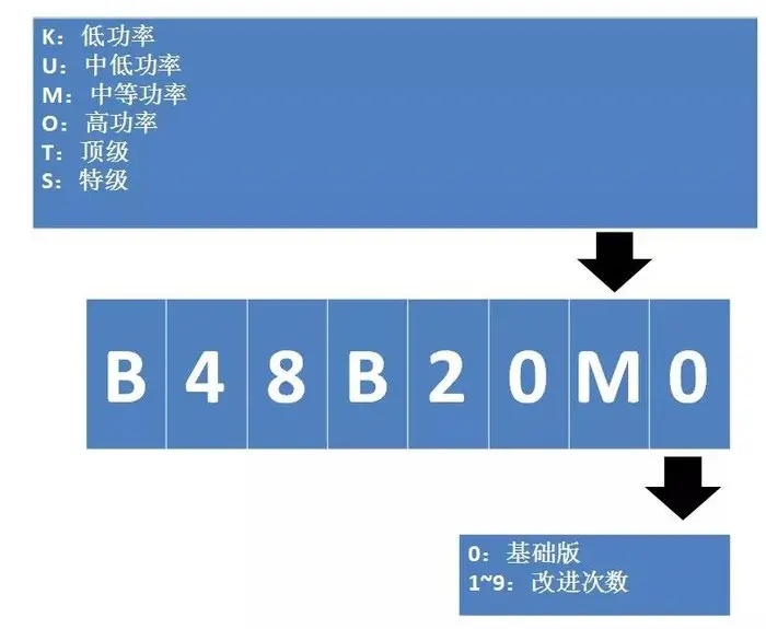 如何在朋友面前显得特别懂车？教你一招如何识别宝马发动机插图9