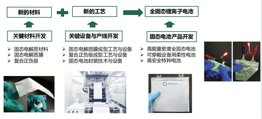 拨开迷雾看国内固态电池插图2