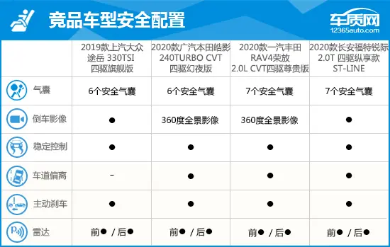 2,竞品车型配置参数对比:途岳全时四驱系统性能更强配置方面,新车全系