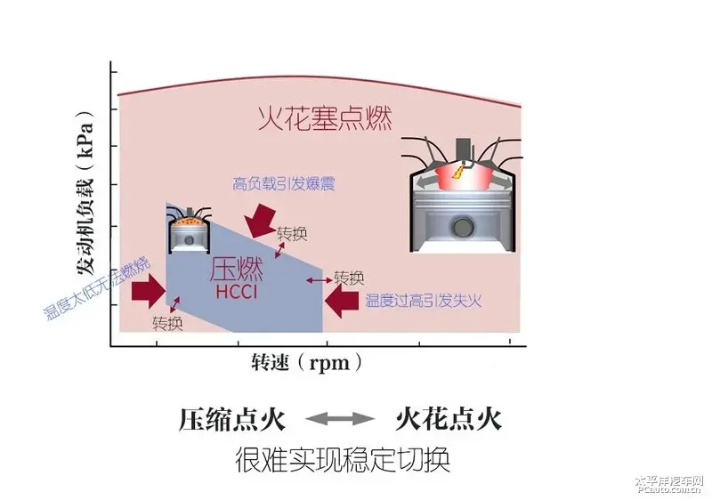 马自达百年献礼（六）减排：从氢转子到汽油压燃插图18