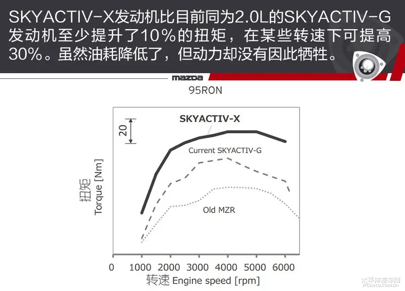 马自达百年献礼（六）减排：从氢转子到汽油压燃插图23