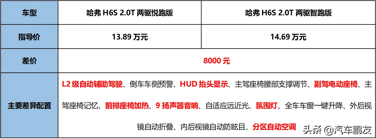 哈弗H6S购车分析：个性又实用，提供混动版，怎么选最值？插图14