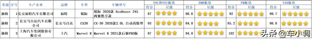 中国汽车健康指数（C-AHI）2021年第二批测评结果解读插图