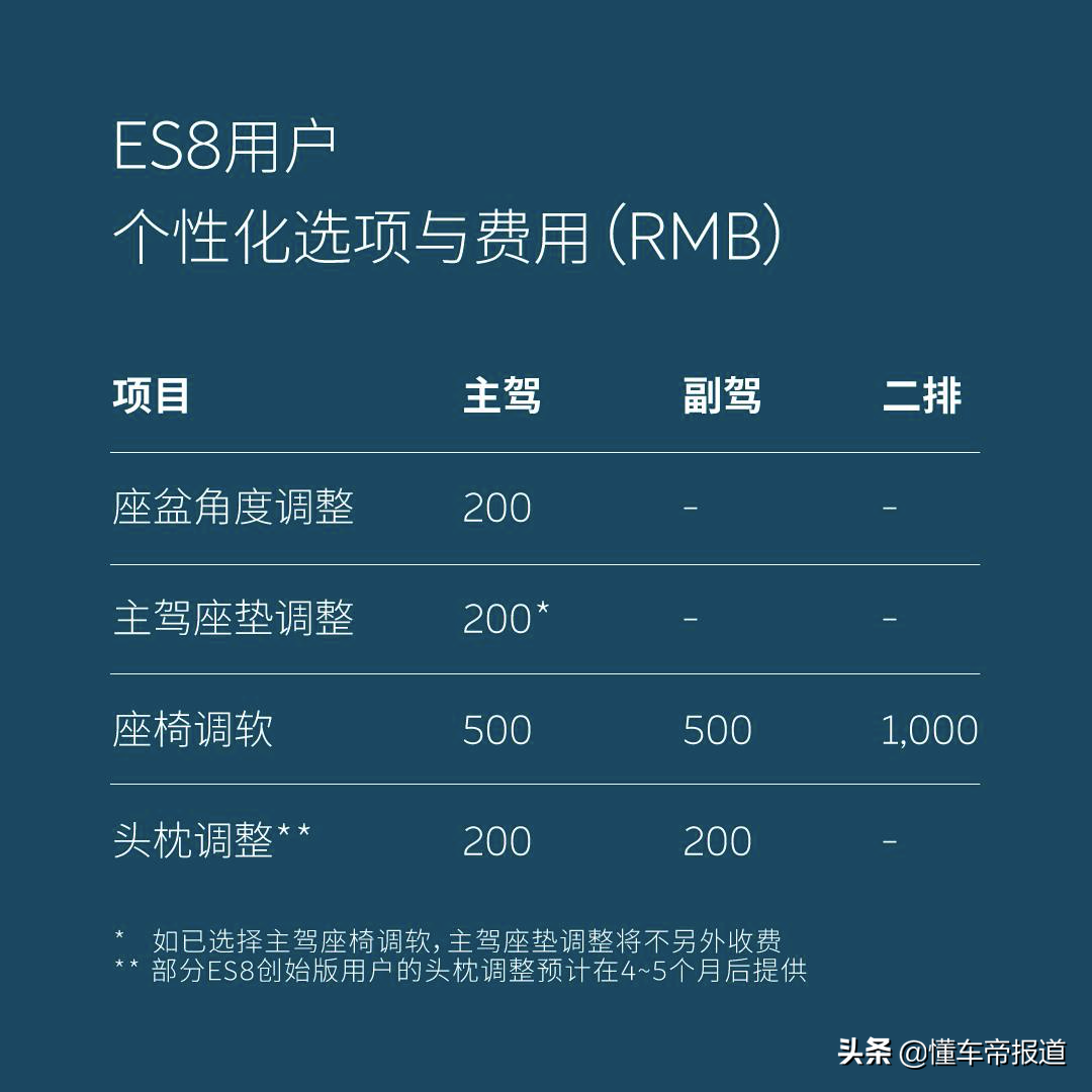 关注|继多次投诉后 蔚来发布座椅舒适体验个性化方案：7月底可预订