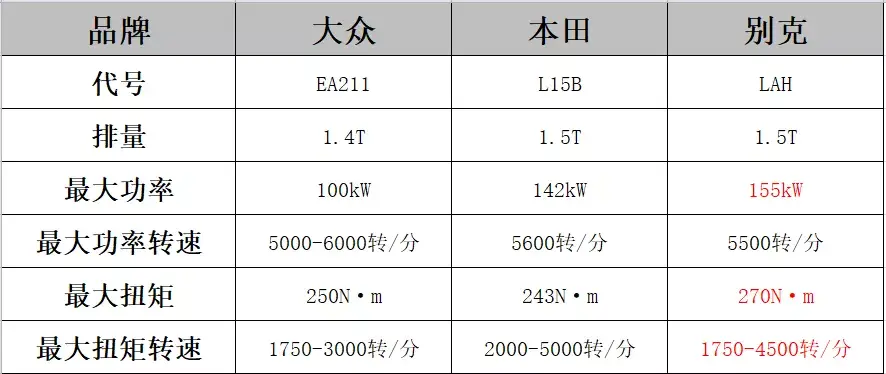 升功率103kW_L！别克昂科威S的1.5T“中国心”体验如何？插图3