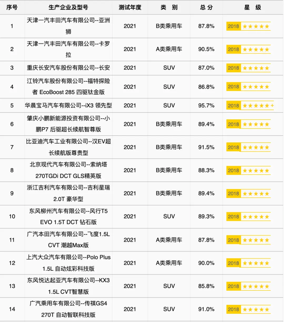 C-NCAP 2021碰撞测试榜单出炉，宝马得分率最高，索纳塔存在争议插图