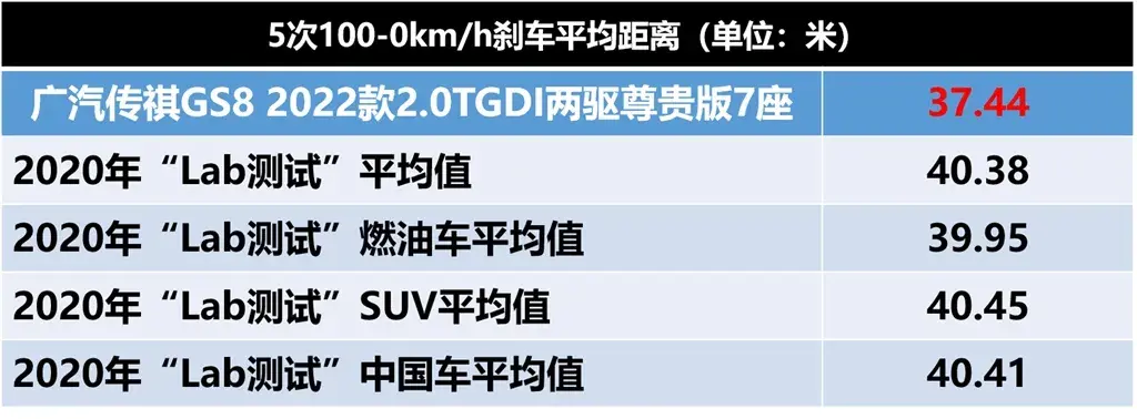 Lab测试：测完广汽传祺第二代GS8，就知道燃油版汉兰达不会国产了插图6