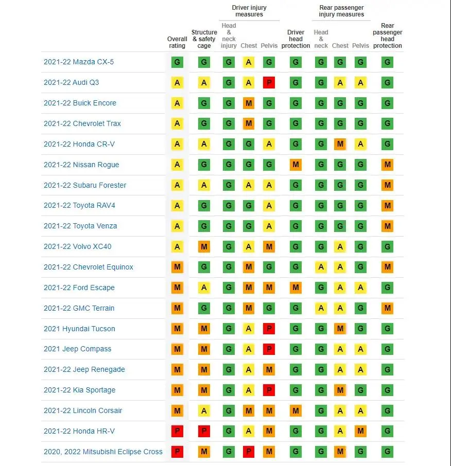 美国IIHS碰撞成绩出炉！马自达CX-5最安全，三菱奕歌垫底插图