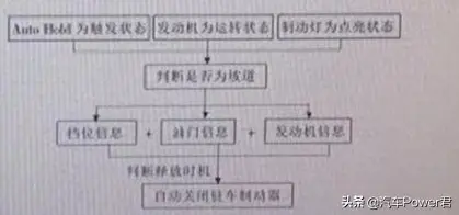 AUTO HOLD－一项即将成为汽车标配的技术插图6