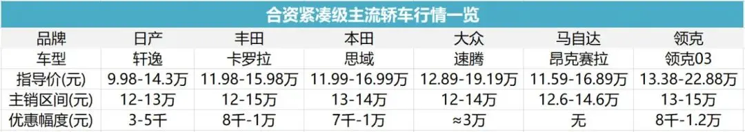 预算15万买轿车 6款热门车型如何选 懂车帝