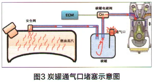 雪佛兰科鲁兹炭罐电磁阀故障偶尔会自动熄火插图2