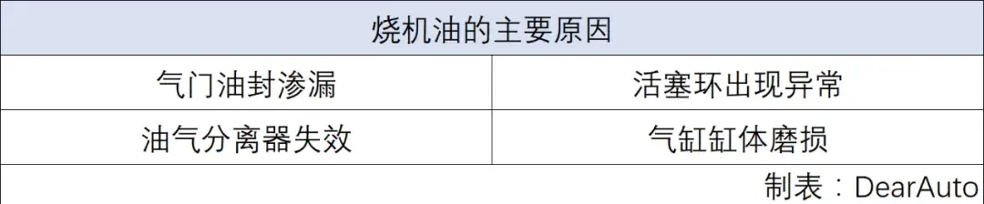 烧机油的原因都知道，为何就无法杜绝呢？插图15