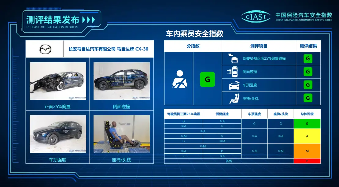 中保研最新五款测试结果公布，包括长安UNI-K、福特锐际等车型插图6