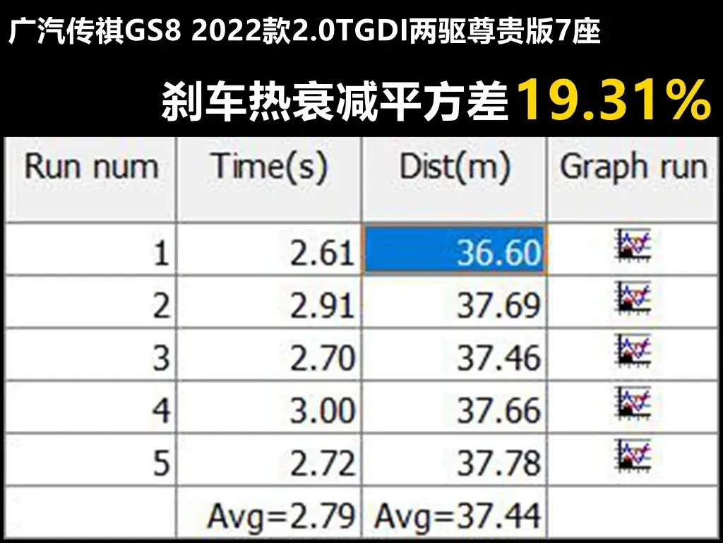 Lab测试：测完广汽传祺第二代GS8，就知道燃油版汉兰达不会国产了插图5