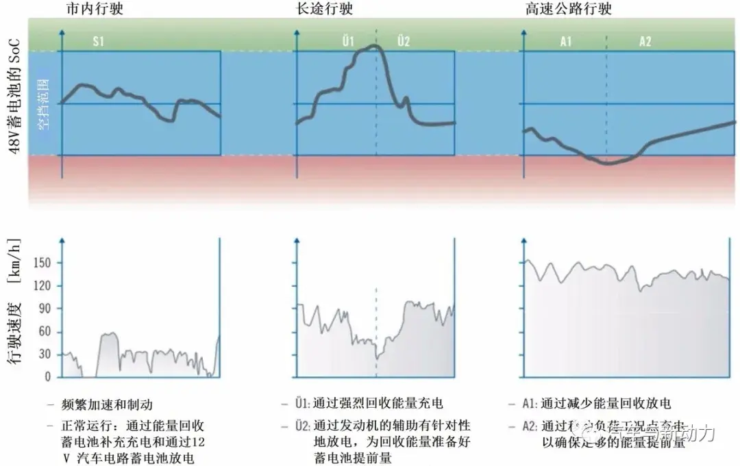 大众公司Golf 8轿车 48V轻度混合动力总成系统插图4