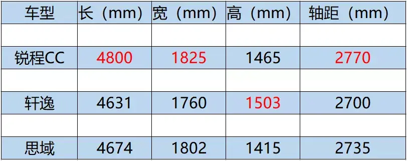 十万出头，比轩逸舒服，比思域更凶，锐程CC凭什么不能是首选？插图6