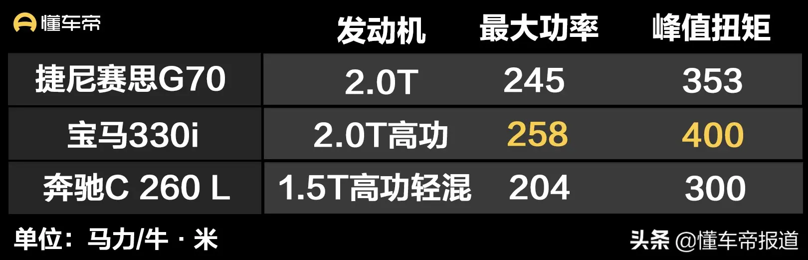 新车 _ 售24.98万元起，捷尼赛思G70上市，宝马3系、奔驰C级新对手插图24