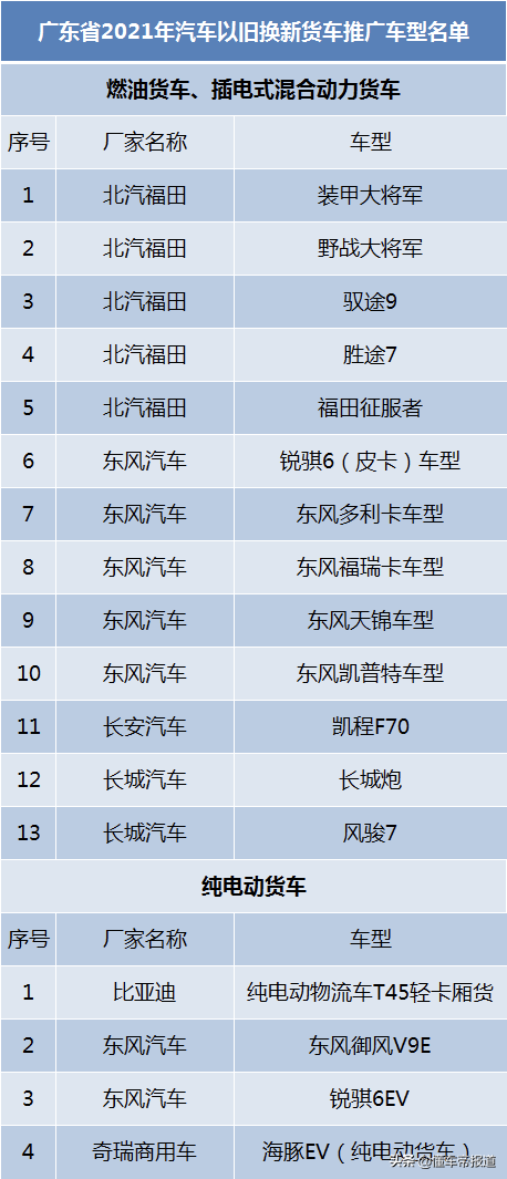 关注|7月1日起广东省旧车换新最高补贴1万元，比亚迪多款车型在列