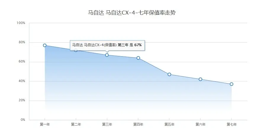 为什么二手cx4这么多 马自达cx4不保值吗 懂车帝