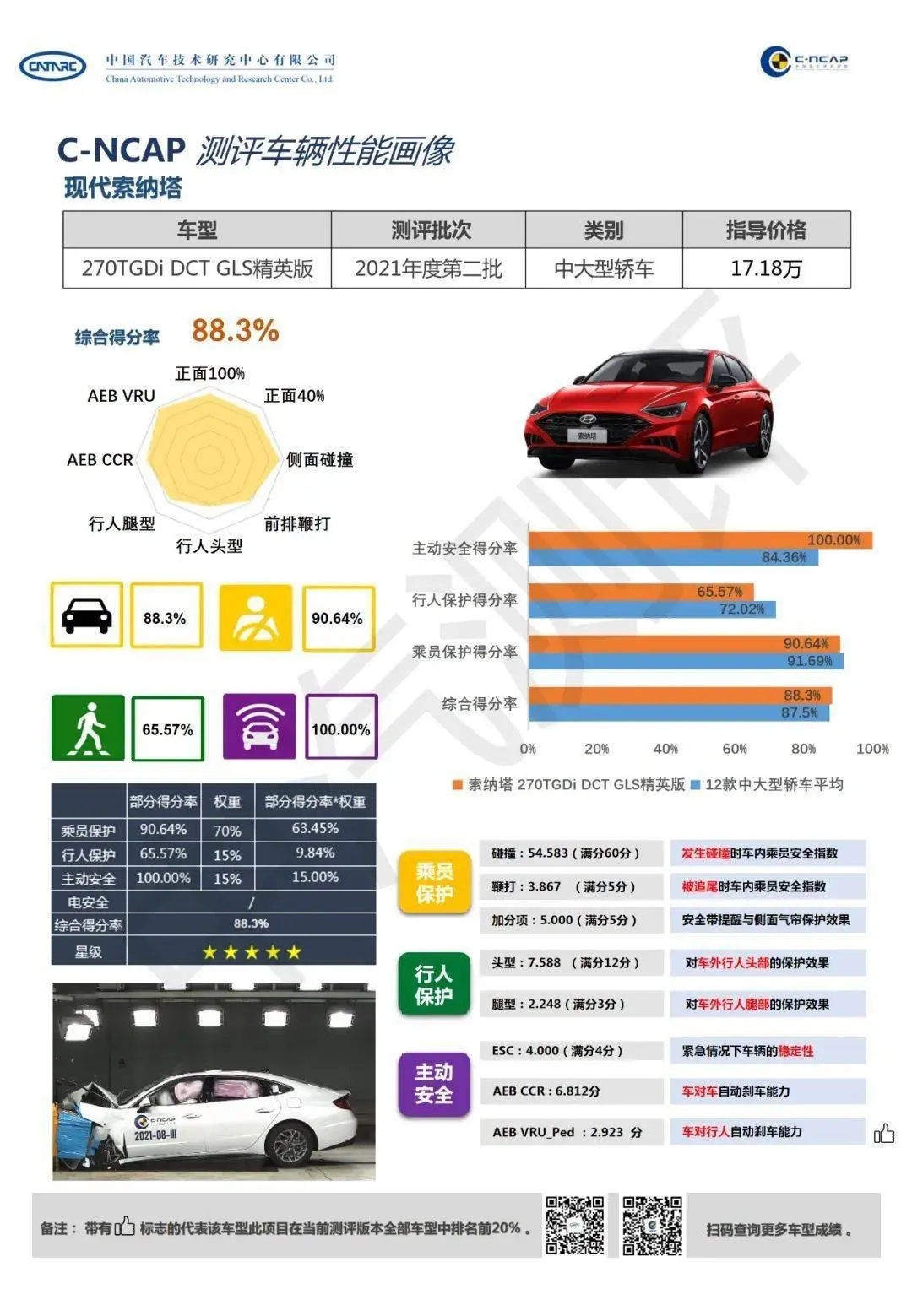 C-NCAP 2021碰撞测试榜单出炉，宝马得分率最高，索纳塔存在争议插图8