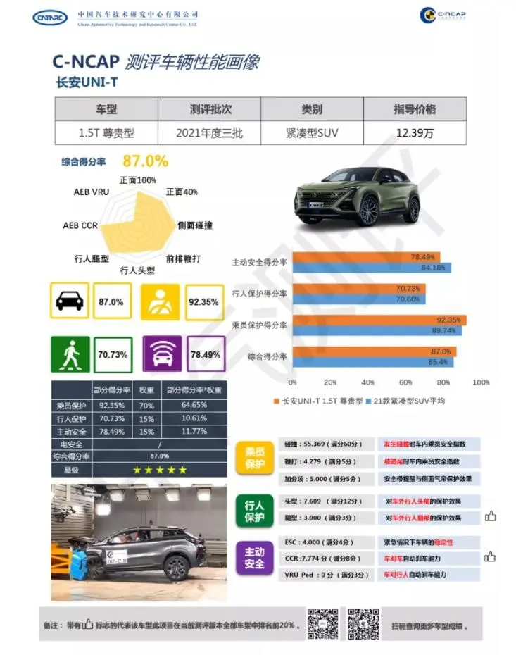 C-NCAP 2021碰撞测试榜单出炉，宝马得分率最高，索纳塔存在争议插图3