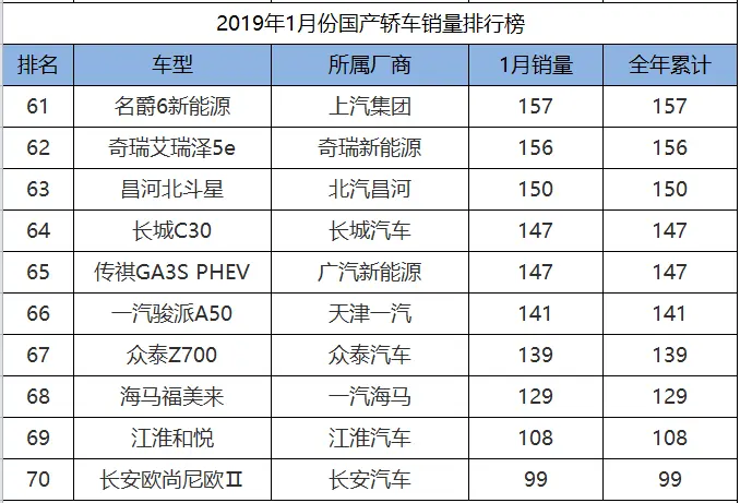 2019年1月国产轿车销量排行榜前五吉利占四席荣威i5再创新高