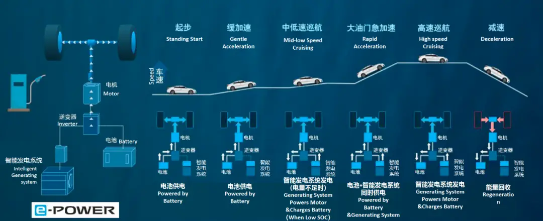 油耗2.9L，无需充电，日产e-POWER的王牌终于来了插图6