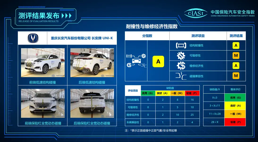 中保研最新五款测试结果公布，包括长安UNI-K、福特锐际等车型插图12