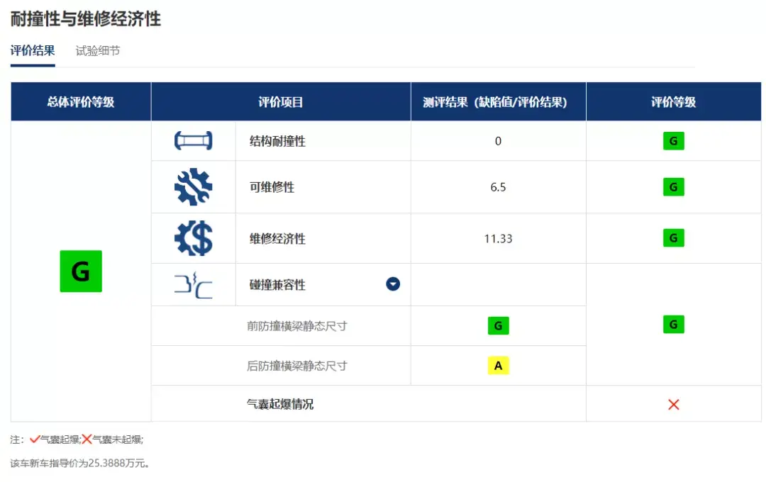 5款车碰撞测试结果，除1台冷门车其余“全优”，这就是中保研？插图4