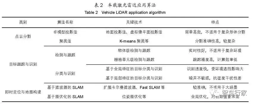 智能驾驶车载激光雷达关键技术与应用算法插图6