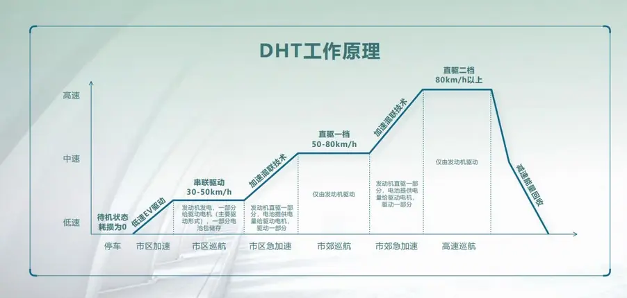 涡轮增压融入混动后表现如何？试驾：魏牌拿铁DHT插图2