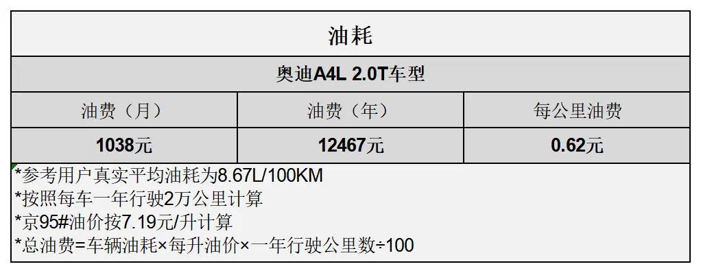 平均1.16元_km 奥迪A4L用车成本分析插图3