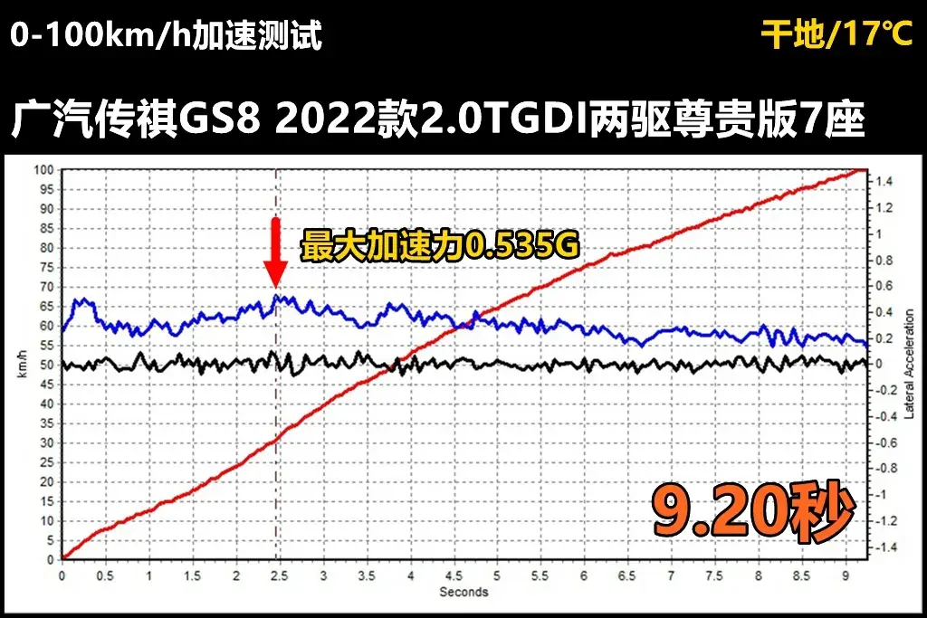 Lab测试：测完广汽传祺第二代GS8，就知道燃油版汉兰达不会国产了插图3