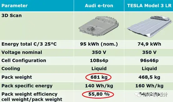 Audi E tron和Model 3 电池评价比较插图2